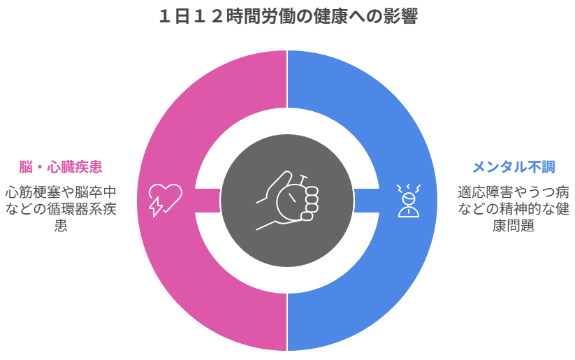 ３章　１日１２時間労働の健康への影響